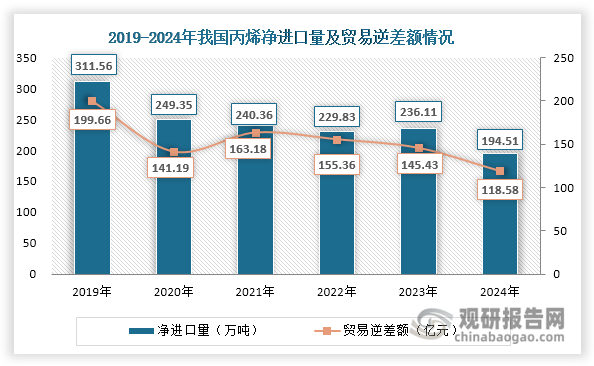 数据来源：海关总署、观研天下整理