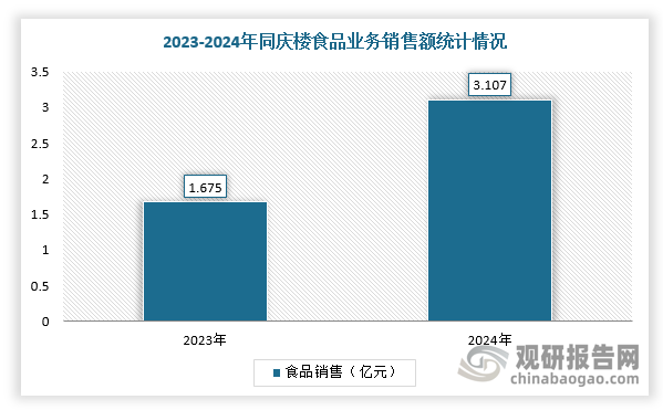 此外，酒楼也挖掘出一些新的渠道，探索市场增量。比如探索食品类业务，广州酒家、全聚德、同庆楼等酒楼涉足食品业务，取得一定成效。以同庆楼为例，自2021年8月开展业务以来，食品业务呈现快速增长态势，2024年实现销售收入3.11亿元，同比增长85.52%。广州酒家围绕粤式点心开发新品类，推出的糖水类产品。