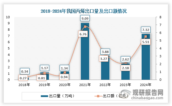 数据来源：海关总署、观研天下整理