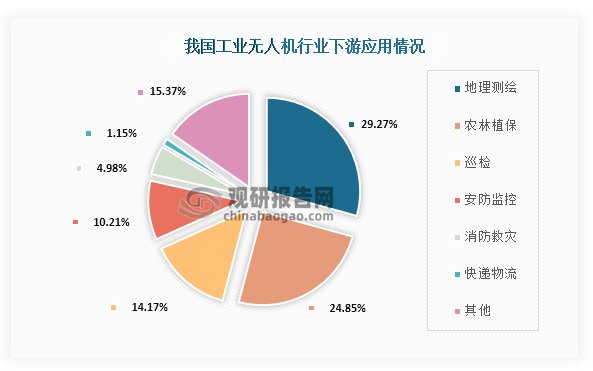 从下游应用情况来看，我国工业无人机市场应用占比最高为地理测绘，占比为29.27%；其次为农林植保，占比为24.85%；第三为巡检，占比为14.17%。