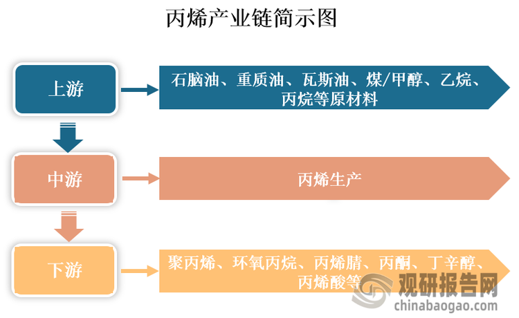 丙烯是一种重要的基础化工原料，也是塑料、合成橡胶和合成纤维三大合成材料的基本原料。从产业链结构来看：丙烯上游原料端呈现多元化特征，主要包括石油基原料（石脑油、重质油、瓦斯油等）、煤基原料（煤炭/甲醇）以及轻烃资源（乙烷、丙烷等）；中游为丙烯生产；下游应用领域广泛，主要衍生物包括聚丙烯、环氧丙烷、丙烯腈、丙酮、丁辛醇、丙烯酸等产品等核心化工产品。