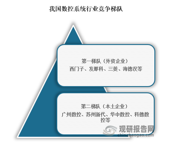从行业竞争格局来看，位于我国数控系统市场第一梯队的企业为外资企业，主要包括西门子、发那科、三菱、海德汉等，这些企业在高档型、标准型数控系统占比较高，占比约为70%；位于第二企业主要为广州数控、苏州新代、华中数控、科德数控等，在低档数控系统市场占比较高。