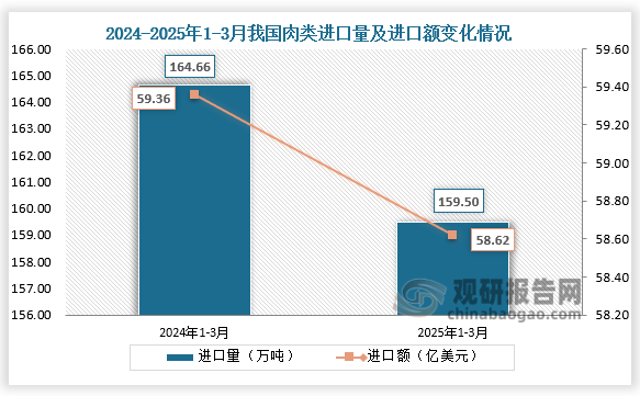 數據顯示，2025年1-3月我國肉類(lèi)進(jìn)口量為159.50萬(wàn)噸，同比下降3.1%；進(jìn)口額為58.62億美元，同比下降1.3%。