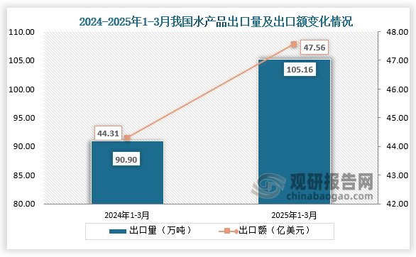 出口方面来看，2025年1-3月我国水产品出口量为105.16万吨，同比增长15.7%；出口额为47.56亿美元，同比增长7.3%。