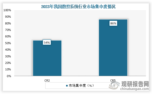 从市场集中度来看，2023年我国数控系统行业CR2、CR5市场集中度分别为54%、86%。整体来看，我国数控系统行业市场集中度较高。