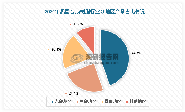 分地区来看，2024年东部地区合成树脂产量最高，达到5500万吨,占总产量44.7%；中部地区产量为3000万吨，占比24.4%；西部地区产量为2500万吨,占比 20.3%。