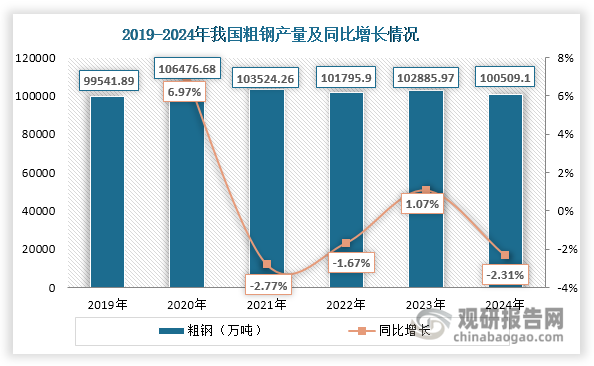 钢铁行业是钒产业链下游最大应用领域，占比约为90%左右。在钢中添加钒元素能够通过细化晶粒和析出强化作用，显著提升钢材的强度、韧性、耐磨性和耐腐蚀性等综合性能。我国作为全球最大粗钢生产国，2020-2024年产量连续5年维持在10亿吨以上，为钒产业提供了庞大的市场需求基础。同时钒在钢铁中的消费强度呈现明显的结构性上升趋势。数据显示，2017-2021年间，我国钒在钢铁领域的消费强度从0.043kg金属钒/吨粗钢提升至0.060kg金属钒/吨粗钢，这一增长有效带动了钒产品的消费需求。