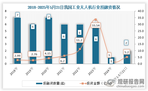 从行业投融资情况来看，2024年我国工业无人机行业投融资事件及金额下降，2024年我国工业无人机行业发生1起投融资事件，投融资金额为3亿元；2025年1-5月21日我国工业无人机行业发生2起投融资事件，投融资金额为5.2亿元。