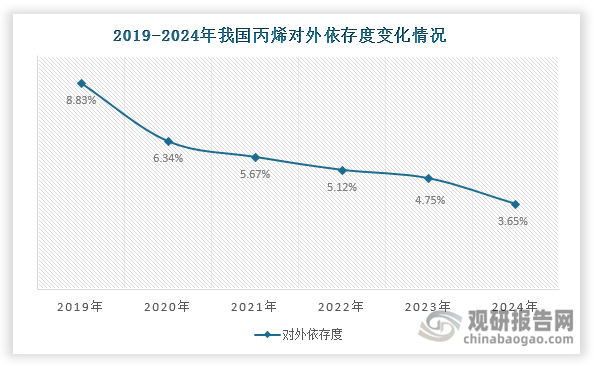 数据来源：隆众资讯等、观研天下整理
