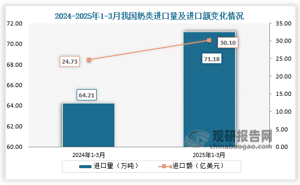 数据显示，2025年1-3月我国奶类进口量为71.18万吨，同比增长10.8%；进口额为30.1亿美元，同比增长21.7%。