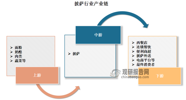 披萨又称为比萨、匹萨、批萨、意大利馅饼，是一种发源于意大利的食品，其通常做法是用发酵的圆面饼上面覆盖番茄酱、奶酪、肉、蔬菜等其他配料，并由烤炉烤制而成。从产业链来看，披萨行业上游为原材料环节，主要包括面粉（小麦粉）、奶酪、肉类、蔬菜等；中游为披萨生产供应环节；下游经由西餐店、连锁餐饮、便利商超、披萨外送、电商平台等渠道到达终端消费者手中。