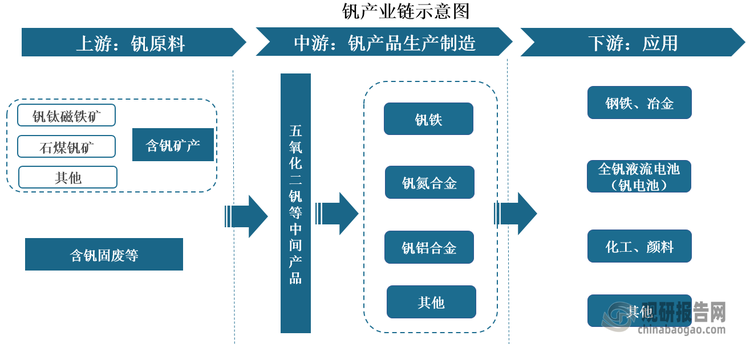 钒被称为“现代工业的味精”，是一种拥有高熔点和高沸点的银灰色金属，同时具备无磁性和质地坚硬等特点，在自然界主要赋存于钒钛磁铁矿、磷酸盐岩、含铀砂岩和粉砂岩矿床中。钒产业链上游主要包括含钒矿产（钒钛磁铁矿、石煤等）、含钒固废等钒原料。中游为钒产品生产制造环节，包括提钒和制钒两大步骤。下游为钒的应用领域，包括钢铁、冶金、全钒液流电池（钒电池）、化工、颜料等等。