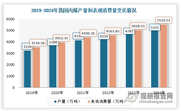 近年来，随着下游需求持续增长，我国丙烯产量和表观消费量也随之上升，2024年分别达到5325万吨和5519.51万吨，同比分别增长11.36%和9.99%。值得一提的是，国内丙烯产量始终不能满足下游市场消费，仍有小部分未满足需求依靠进口补充。不过，随着国内产能持续释放和技术水平提升，我国丙烯对外依存度已从2019年的8.83%显著下降至2024年的3.65%，自给能力不断增强。