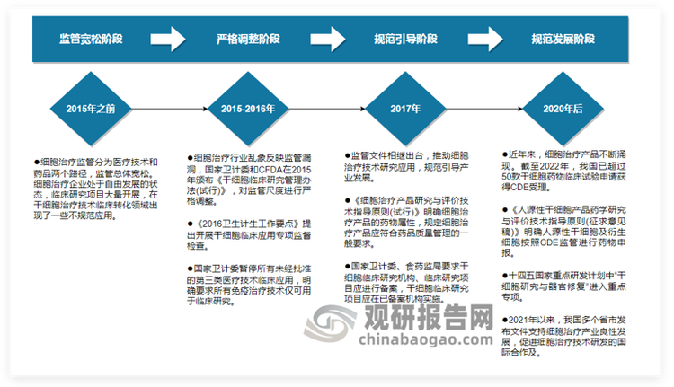 <strong>中国干细胞治疗相关监管发展历程</strong>