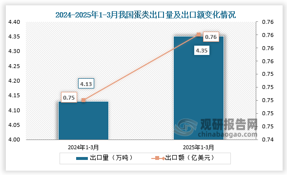数据显示，2025年1-3月我国蛋类出口量为4.35万吨，同比增长5.3%；出口额为0.6亿美元，同比增长1.3%。