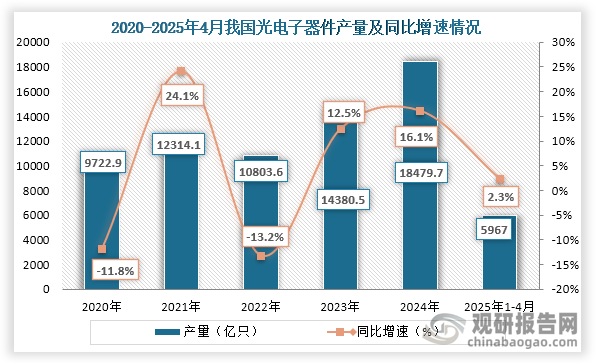从产量来看，2022年之后我国光电子器件行业产量持续回升，到2024年我国光电子器件行业产量为18479.7亿只，同比增长16.1%；2025年1-4月我国光电子器件行业产量为5967亿只，同比增长2.3%。