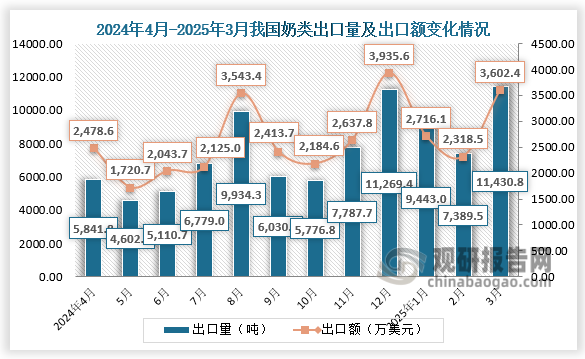 2025年3月，我国奶类出口量为11430.8吨，出口额为3602.4万美元。