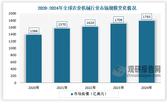 从全球市场规模来看，近五年全球农业机械行业市场规模呈增长态势。2024年全球农业机械市场规模约为1793亿美元，同比增长5%。