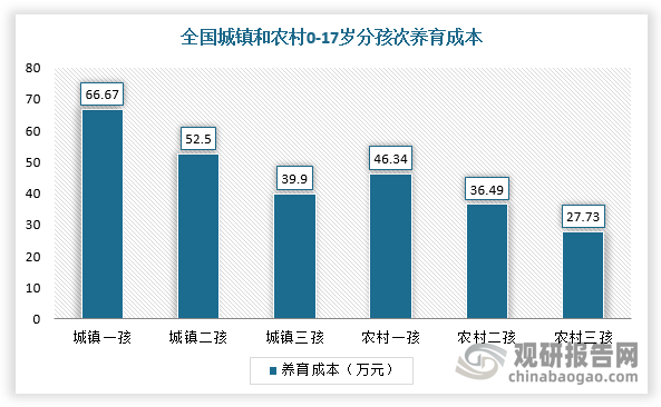 不过，由于国民优生优育意识强烈，从生育到养育，成本不断走高，尤其是在养育阶段成本较高。根据相关资料，全国0-17岁孩子平均养育成本53.8万元，城镇一孩达66.7万元，农村一孩为46.3万元。