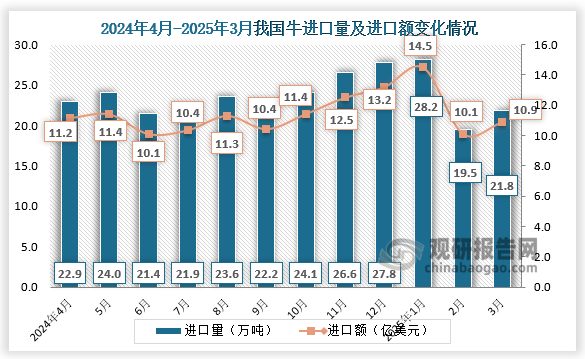 2025年3月，我国牛进口量为21.8万吨，进口额为10.9亿美元。