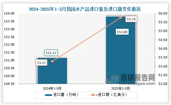 数据显示，2025年1-3月我国水产品进口量为153.80万吨，同比增长1.7%；进口额为55.74亿美元，同比增长4.6%。