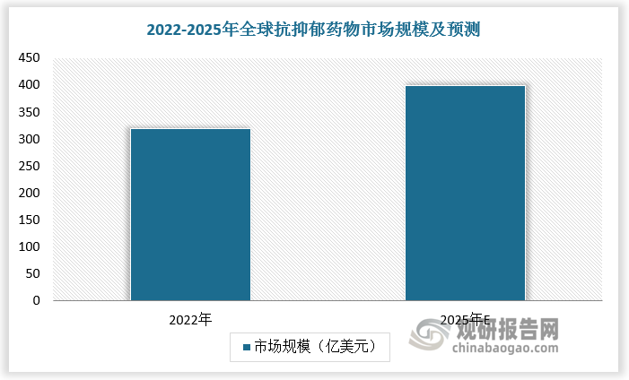 药物治疗是抑郁症主要治疗手段，随着患者治疗意识提高，全球抗抑郁药物市场规模持续增长。数据显示，2022年全球抗抑郁药物市场规模已超300亿美元，预计2025年全球抗抑郁药物市场规模达400亿美元。目前，北美地区是全球最大的抗抑郁药物市场，占比超过40%，主要由于其医疗资源丰富，抑郁症患者接受治疗的比例较高；欧洲市场紧随其后，占比约30%；亚太地区人口基数大，抑郁症患者数量众多，市场具备增长潜力。