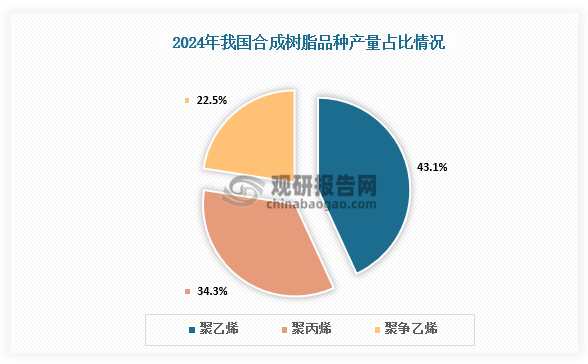 分品种来看，我国合成树脂产量构成中，聚乙烯、聚丙烯和聚争乙烯三大合成=合成树脂品种产量占据主导地位。其中，聚乙烯产量达到5300万吨，占总产量43.1%；聚丙烯产量为4200万吨，占比34.3%；聚蚕乙烯产量为2800万吨，占比22.5%。