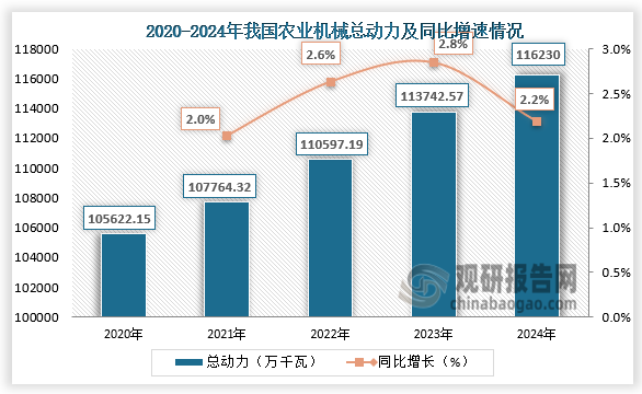 农业机械总动力指主要用于农、林、牧、渔业的各种动力机械的动力总和。近五年我国农业机械总动力保持增长态势。2024年我国农业机械总动力约为116230万千瓦，同比增长2.2%。