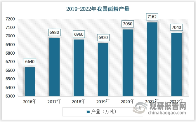 近年我国面粉（小麦粉）、奶酪这类原材料供应充足，能够给披萨提供稳定发展基础。2019-2022年，我国面粉产量从6920万吨增长至7040万吨。2015-2023年我国奶酪产量从4.63万吨增长至17.16万吨。