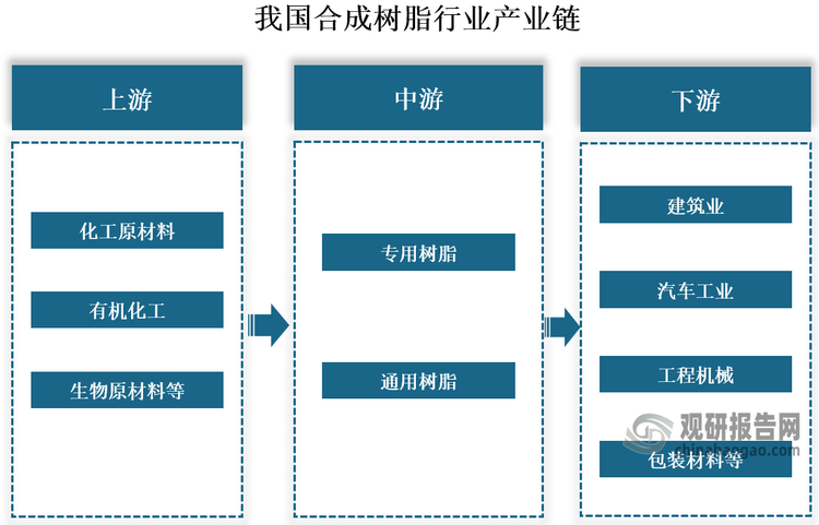 合成树脂行业上游主要为化工原材料、有机化工、生物原材料等；中游为合成树脂生产环节，通过聚合反应生产通用树脂和特种树脂；下游为合成树脂的应用领域，主要为建筑业、汽车工业、工程机械、包装材料等。
