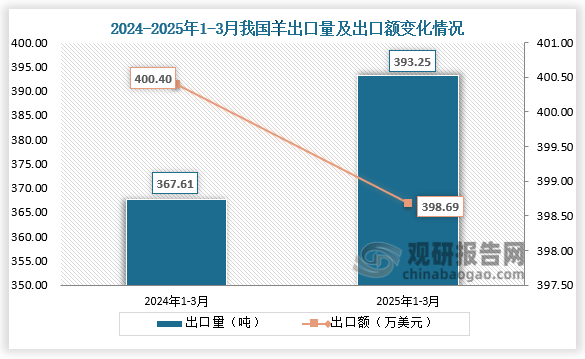 出口方面来看，2025年1-3月我国羊出口量为393.25吨，同比增长7%；出口额为398.69万美元，同比下降0.4%。