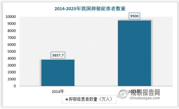 从国内市场看，我国抑郁症患者数量已超过美国等国家。根据预测，2025、2030年美国抑郁症患者总数分别为 2092.5万人、2178.3 万人，而我国抑郁症患者总数于2014年已达 3857.7 万人，其中重度抑郁症患者达 2250.3 万人。2023年我国抑郁症患者进一步增长至9500万人，其中18岁以下和18-24岁患者数量分别占比30.28%、35.32%。