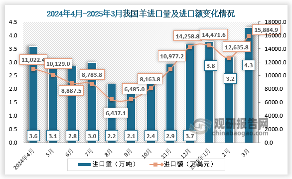 2025年3月，我国羊进口量为4.3万吨，进口额为15884.9万美元。
