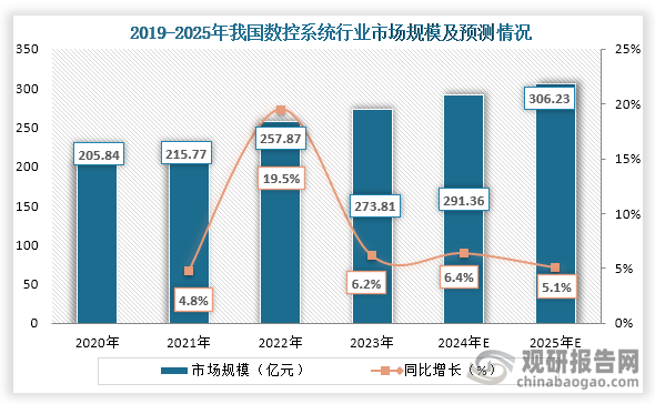 从市场规模来看，2020年到2023年我国数据系统行业市场规模持续增长，到2023年我国数控系统行业市场规模约为273.81亿元，同比增长6.2%；预测到2025年我国数控系统行业市场规模将达到306.23亿元，同比增长5.1%。