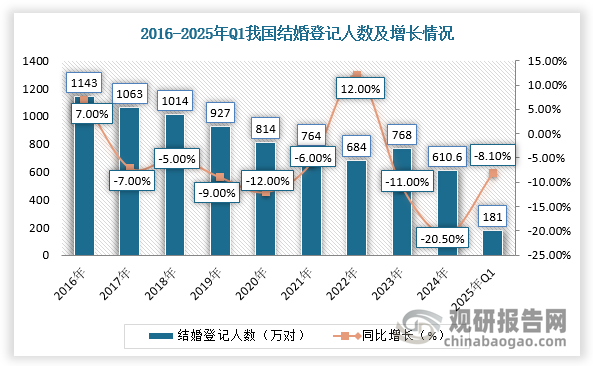 二是，客源减少导致酒楼营业收入锐减。目前，我国酒楼行业生存主要依靠宴请业务，包括商务宴请、婚宴、满月宴等需求均在不断减弱，这已动摇酒楼行业基本盘。以婚宴为例，近年来，中国结婚率在持续走低。根据民政部数据显示，2024年全国婚姻登记数量为610.6万对，较2023年减少157.4万对，同比下降20.5%，创近40年新低；2025年一季度，全国结婚登记同比分别减少15.9万对，降幅8.1%，创同季新低。