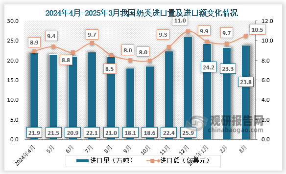 2025年3月，我国奶类进口量为23.8万吨，进口额为10.5亿美元。