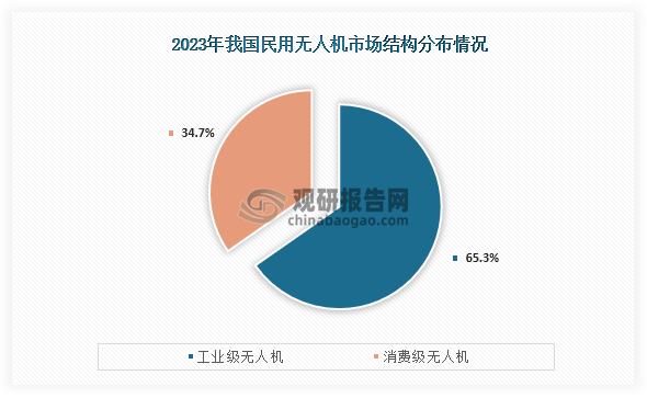 工业无人机属于民用无人机的一种，数据显示，在我国民用无人机市场中工业级无人机市场占比达到了65.3%，占民用无人机主要市场。