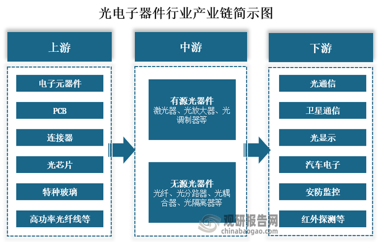 从产业链来看，光电子器件上游为电子元器件、PCB、连接器、光芯片、特种玻璃、高功率光纤线等零部件。中游为有源光器件、无源光器件生产，其中有源光器件包括激光器、光放大器、光调制器等，无源光器件包括光纤、光分路器、光耦合器、光隔离器等。下游为光通信、光通信、光显示、汽车电子、安防监控、红外探测等应用领域。