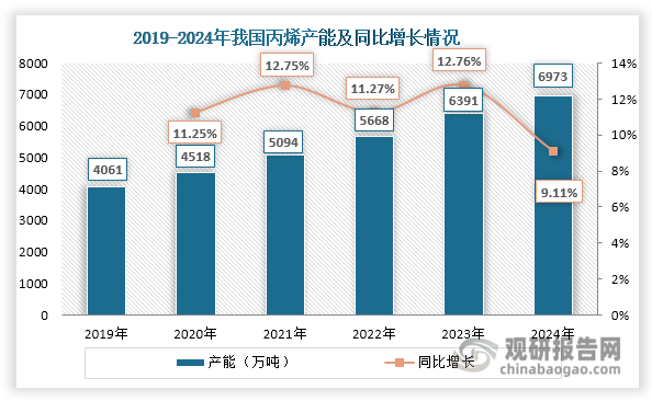 近年来，我国丙烯产能持续扩张，由2019年的4061万吨增长至2024年的6973万吨，年均复合增长率达11.42%。从年度发展轨迹来看：2019-2023年，受益于大型炼化一体化项目的密集投产，我国丙烯产能同比增长始终维持在11%-12%左右，展现出较快的增长势头。而随着主要规划项目陆续建成投产，2024年其产能增长速度有所放缓，同比增长回落至9.11%，但仍保持稳健增长态势。