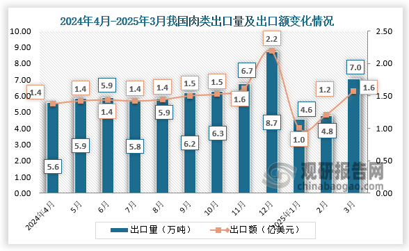 2025年3月，我國肉類(lèi)出口量為7.0噸，出口額為1.6億美元。