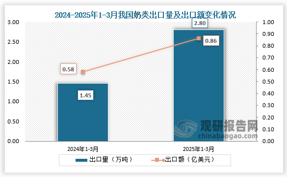 出口方面来看，2025年1-3月我国奶类出口量为2.8万吨，同比增长93.1%；出口额为0.86亿美元，同比增长48.3%。