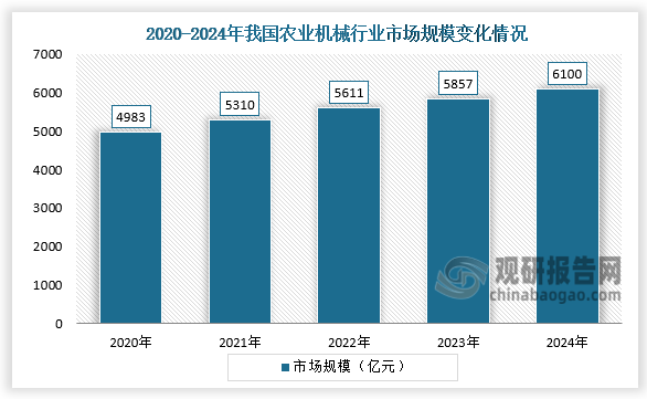 从国内市场规模来看，2020-2024年，我国农业机械行业市场规模呈稳步增长。2024年我国农业机械行业市场规模达6100亿元，同比增长4.15%。