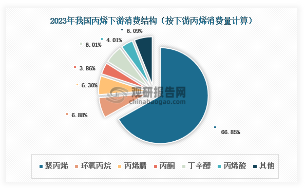 我国丙烯消费市场呈现典型的单极结构特征。聚丙烯作为最主要的消费领域，2023年占比达到66.85%，是驱动丙烯需求增长的核心引擎。相较之下，环氧丙烷、丙烯腈等其他下游占比均不足7%，需求贡献相对有限。