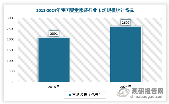综上，在新出生率回升、国家养育补贴政策、科学育儿普及以及消费升级等因素驱动下，我国婴童服装行业市场规模不断扩大。根据数据显示，2024年，我国婴童服装行业市场规模为2607亿元，2018-2024年GAGR为4%。