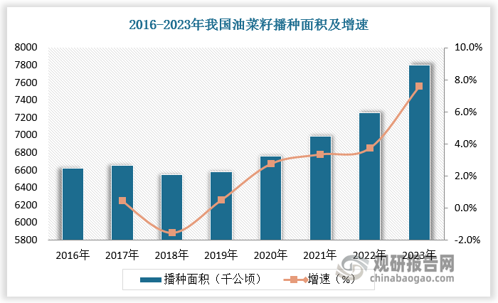 随着上述相关政策相继出台，近年来，我国油菜籽种植面积扩大、产量增多，为我国菜籽油行业的发展提供坚实基础。根据数据，2023年我国油菜籽种植面积扩大至 7804 千公顷，油菜籽单产面积也随着抗病品种的推广和种植的机械化而不断提升。2023年我国油菜籽产量达到 1631万吨，较 2022年增长 5.1%，延续自 2016 年来的持续增长。