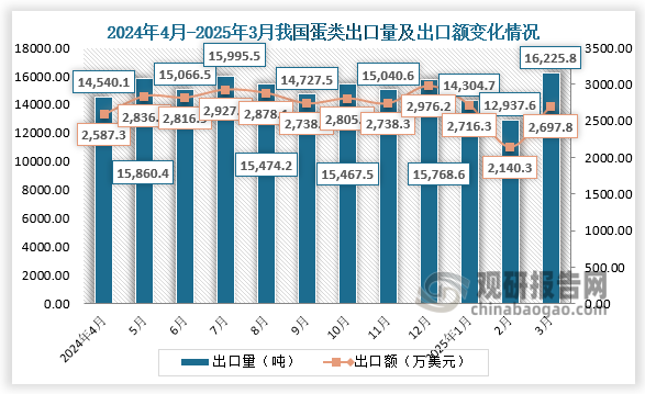 2025年3月，我国蛋类出口量为16225.8吨，出口额为2697.8万美元。