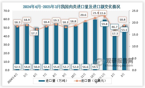 2025年3月，我國肉類(lèi)進(jìn)口量為53.1萬(wàn)噸，進(jìn)口額為18.8億美元。