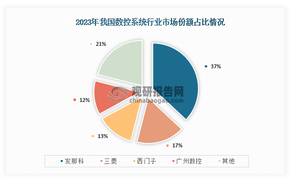 具体来看，我国数控系统市场主要被国外企业占据。数据显示，2023年我国数控系统市场份额占比前三的企业分别为发那科、三菱、西门子，占比合计达到了67%，而随着数控系统国产替代进程的加快，本土企业市场份额占比加大，其中占比最高的为广州数控，占比约为12%。