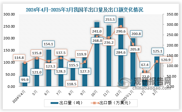 2025年3月，我国羊出口量为125.1吨，出口额为120.9万美元。