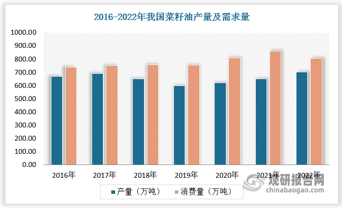 我国是世界第二大菜籽油消费主体。根据数据，2024年我国菜籽油消费总量达990 万吨，同比增长 2.1%。但近年来我国菜籽油产量呈现出较大的波动性，其间存在供需缺口。因此近年来我国菜籽油进口量较大，远超出口量。数据显示，2022年我国菜籽油进口量为106.1万吨，而出口量仅0.2万吨；至2023年我国菜籽油进口量进一步增长至204万吨。